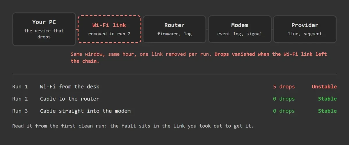 Connection chain from your PC to the provider, with the Wi-Fi link marked as the one whose removal made the drops vanish across three runs