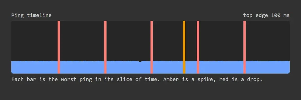 Internet stability test timeline: five red drop bars spaced ten minutes apart across an hour of flat blue ping, with one amber spike